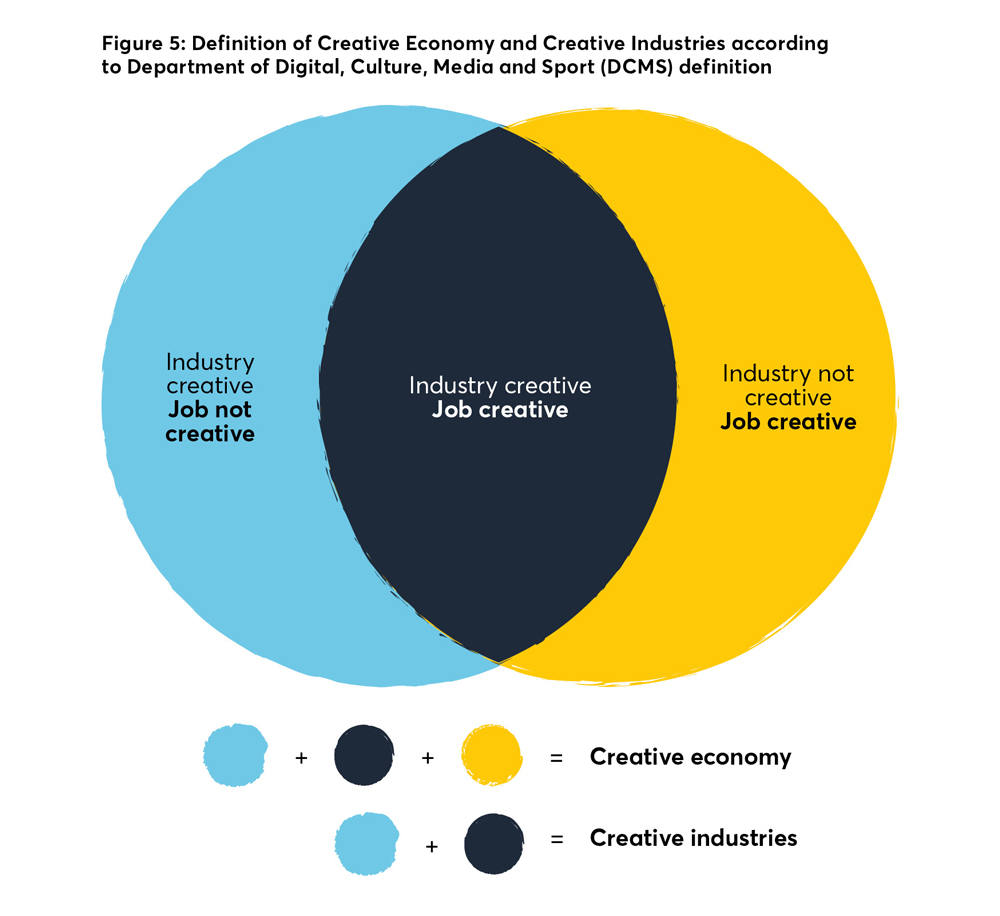 Creative industries economy cultural sector culture defining appendix digital london dcms gla definitions adopted has