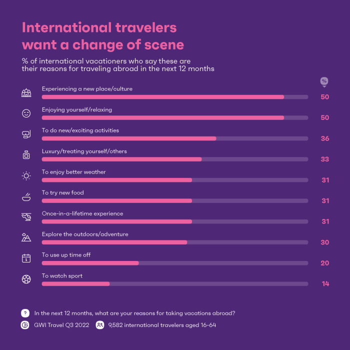 Abroad traveling cheaper infographic staying than travel