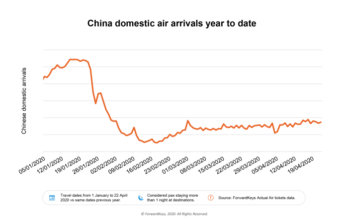 Domestic bounces ttgasia stimulate expected consumers