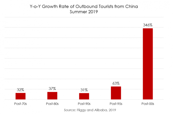 Outbound tourists summer china going where they top