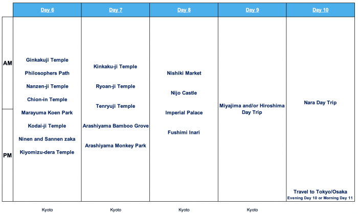 Kyoto itinerary osaka tokyo days sample japan travel budget template hotel thepoortraveler kansai itineraries saved