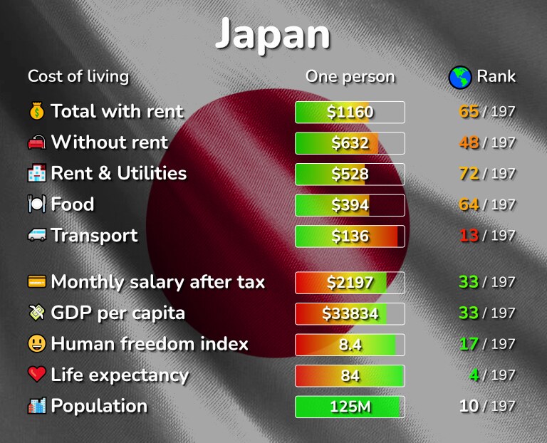 Perbandingan biaya hidup di Jepang untuk turis selama sebulan