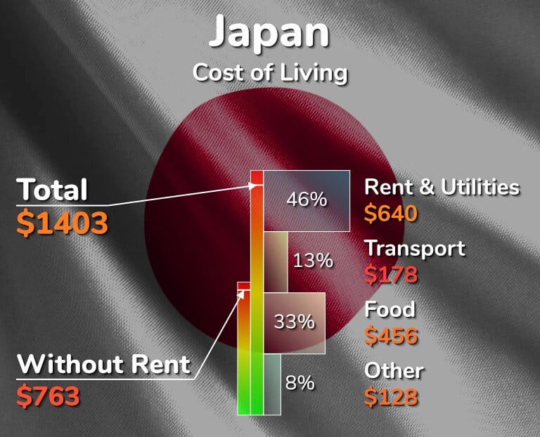 Cost living price life japan breakdown itemized spending monthly